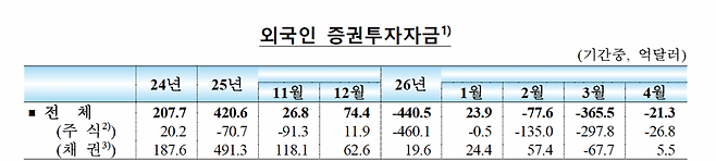 외국인 증권투자자금 추이(사진제공=한국은행)
