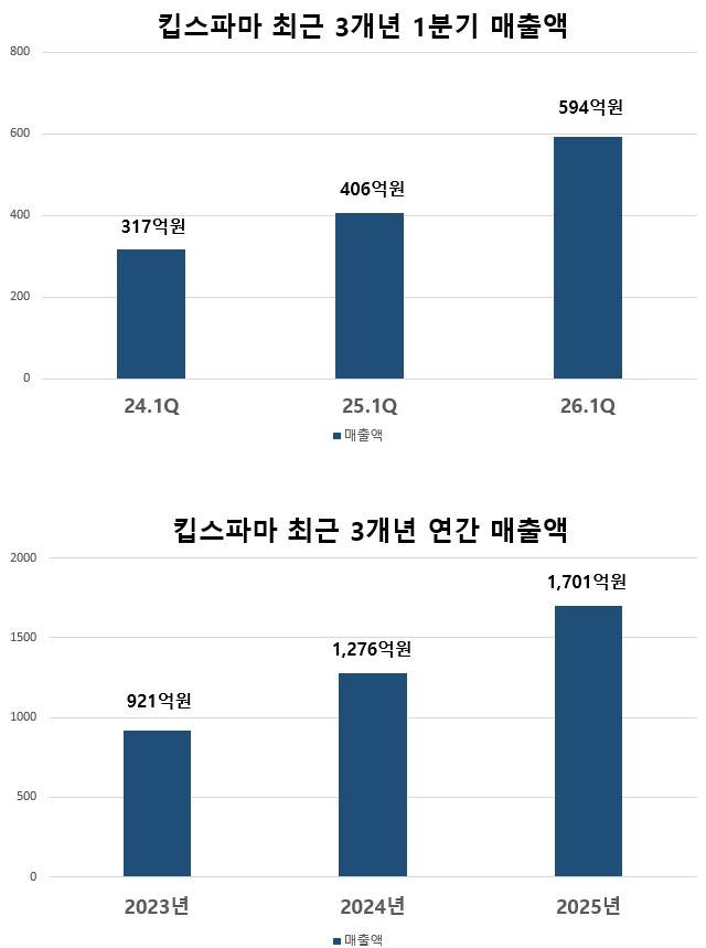 (표 제공 = 킵스파마)