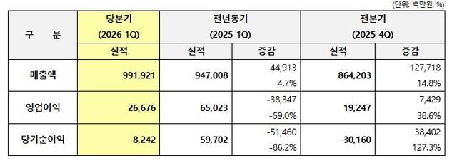 ㈜세아제강지주 연결 기준 실적 현황. 세아제강 제공.