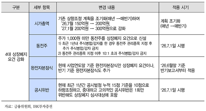 부실기업 신속·엄정 퇴출을 위한 상장폐지 개혁 방안 주요내용(자료: IBK투자증권 보고서 발췌)