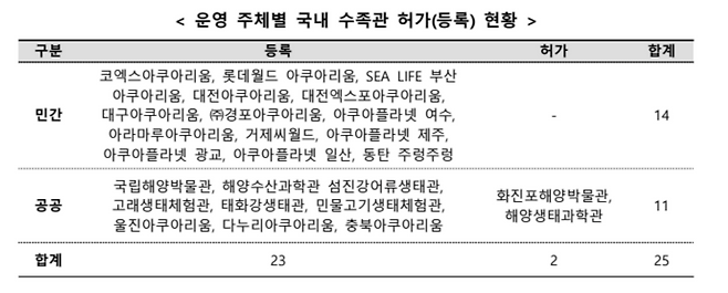 국내 수족관 현황. 해양수산부 제공