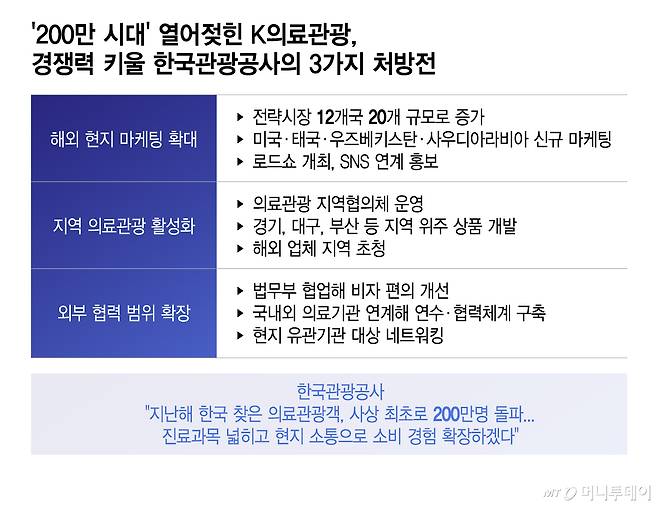 '200만 시대' 열어젖힌 K의료관광, 경쟁력 키울 한국관광공사의 3가지 처방전/그래픽=이지혜