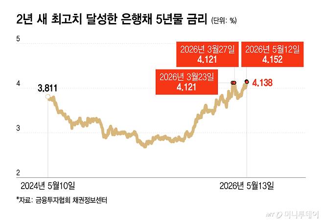 2년 새 최고치 달성한 은행채 5년물 금리/그래픽=이지혜
