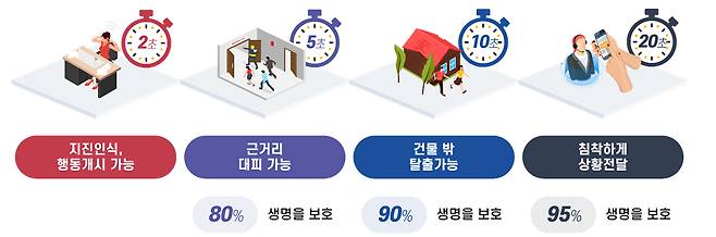지진경보 수신에 따른 피해경감 효과. /사진=기상청 제공.