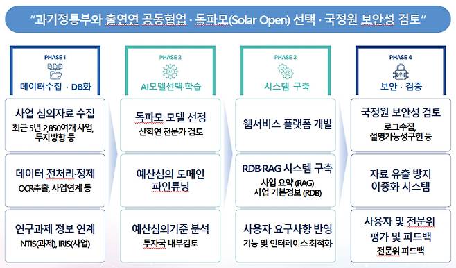 과학기술정보통신부 제공