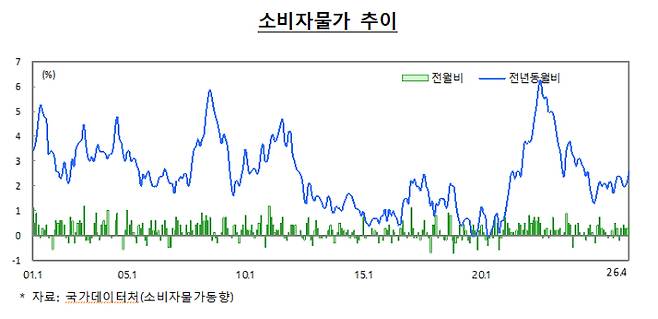 소비자물가 추이. 재정경제부 제공