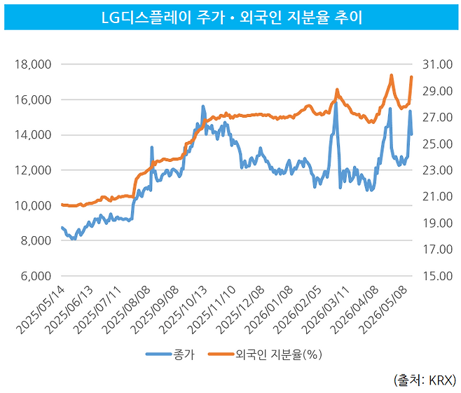LG디스플레이 최근 1년 주가 및 외국인 지분율 추이