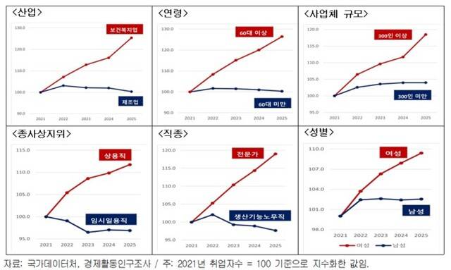 주요 부문별 취업자 수 추이(K자형 고용 양극화). 경총 제공