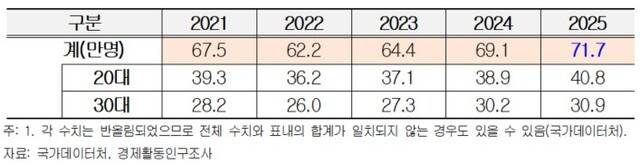 2030세대 ‘쉬었음’ 인구 추이. 경총 제공