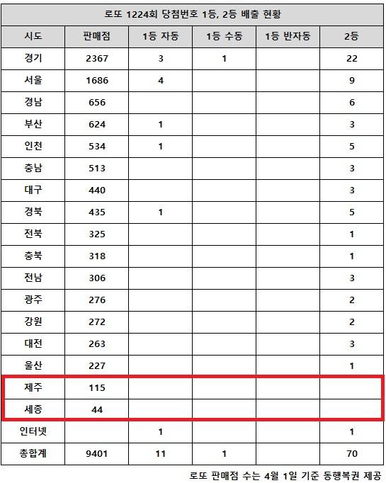 동행복권이 16일 추첨한 로또 1224회 당첨번호 조회 결과 1등은 12명, 2등은 70게임이다. 전국 17개 시도 중 제주, 세종 지역에서는 로또 고액(1,2등) 당첨 판매점이 단 한 곳도 나오지 않았다.