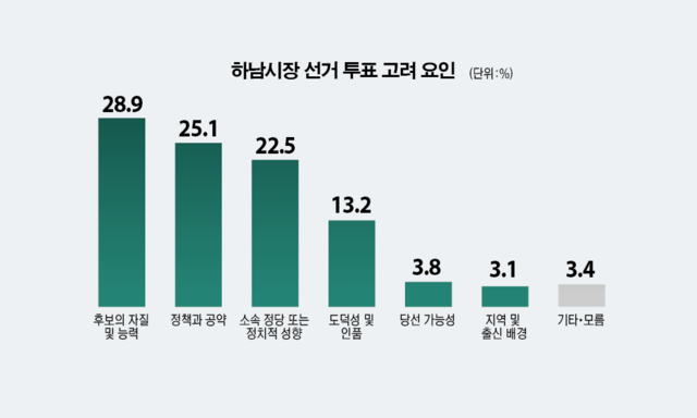 6·3 지방선거 하남시장 선거 투표 고려 요인. 그래픽 유동수 화백