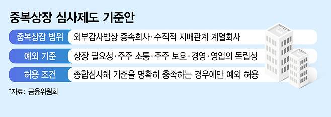 중복상장 심사제도 기준안/그래픽=김지영