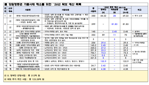 ◇강원영동권 가뭄사태 해소를 위한 2026년 확보 예산 목록. 사진=김중남 후보 캠프 제공.