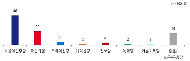 제주도의원 비례대표 정당 투표 의향.