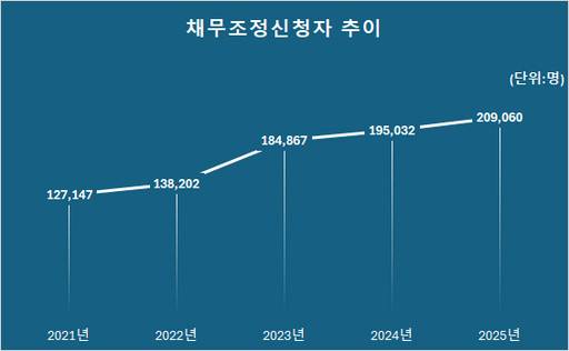 채무조정 신청자 추이/신용회복위원회