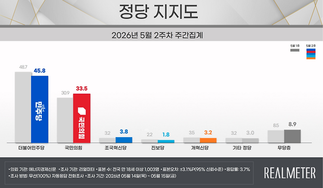 ▲5월 2주차 정당 지지도 요약. 자료=리얼미터