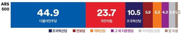 평택 을 선거구 정당지지율