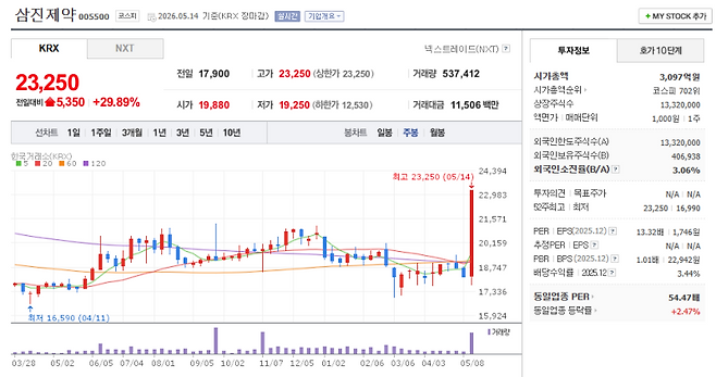 삼진제약 주가 추이 (자료=네이버 증권)