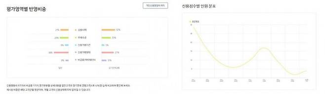 신용점수가 평가사마다 다른 가장 큰 이유는 평가 항목별 비중이 다르기 때문이다. 올크레딧 홈페이지 갈무리.