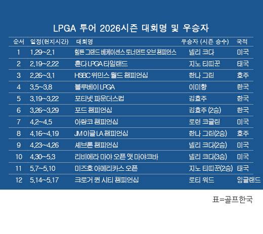 미국여자프로골프(LPGA) 투어 2026시즌 우승자 명단. 로티 워드(잉글랜드), 크로거 퀸시티 챔피언십 골프대회 우승. 표=골프한국 (이미지를 무단으로 사용하지 마십시오.)