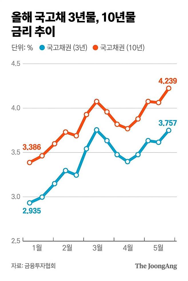 국고채 금리