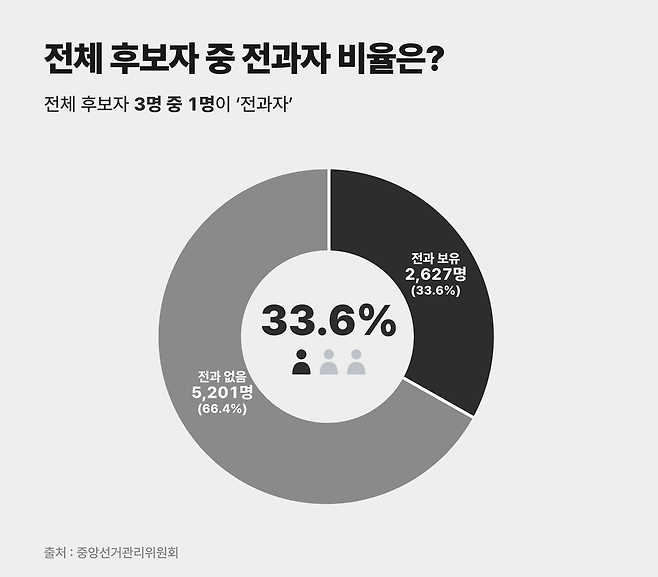 제9회 전국동시지방선거 전과 보유 후보자 비율 ⓒ시사저널 정윤성