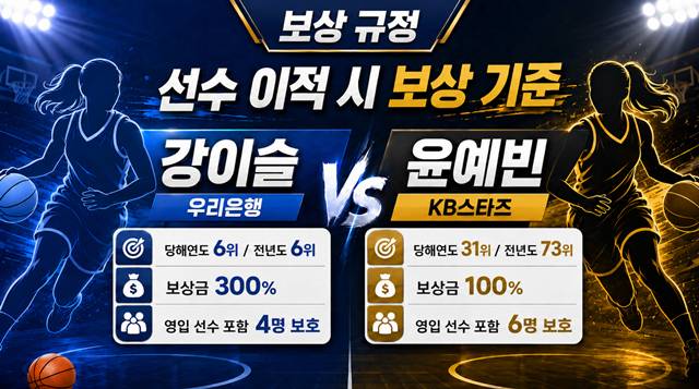 강이슬, 윤예빈 이적에 대상 보상. /사진=AI 제작 이미지.