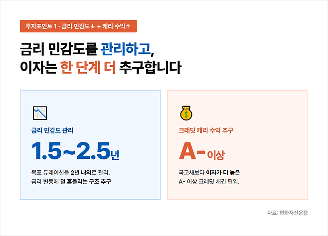 한화자산운용이 지난 12일 상장한 채권형 ETF PLUS중기종합채권(A-이상)액티브의 특징을 설명하기 위해 제작한 도표 / 자료=한화자산운용 공식 홈페이지 캡처