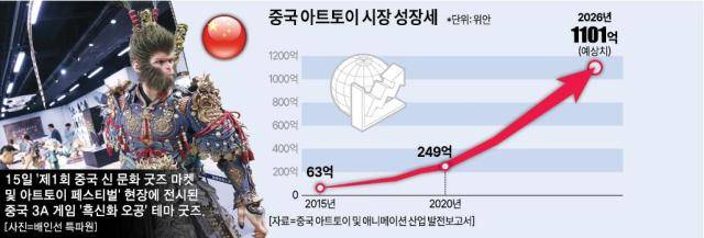 중국 아트토이 시장 성장세