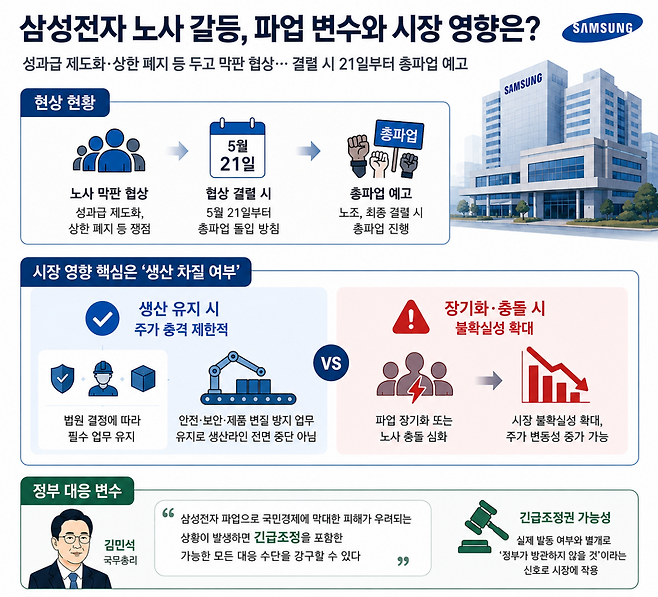 삼성전자 노사 갈등과 관련한 파업 변수와 시장 영향을 정리한 이미지.(AI 기반 편집 이미지)
