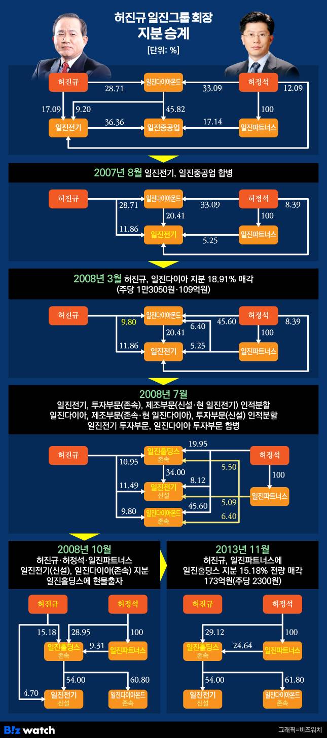 허진규 일진그룹 회장 지분 승계