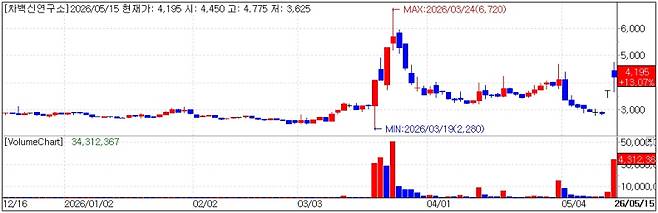CHA Vaccine Institute's stock Trend. (KG Zeroin's MP Doctor)