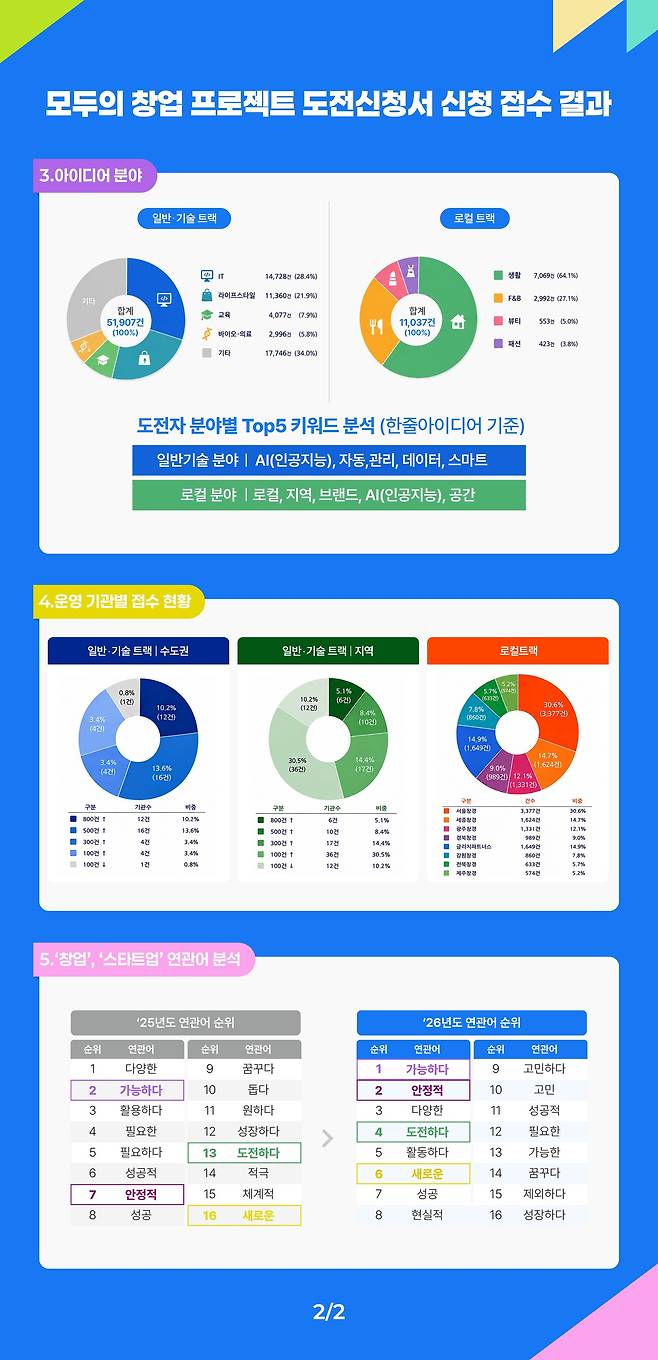 모두의 창업 신청 결과. (중기부 제공)