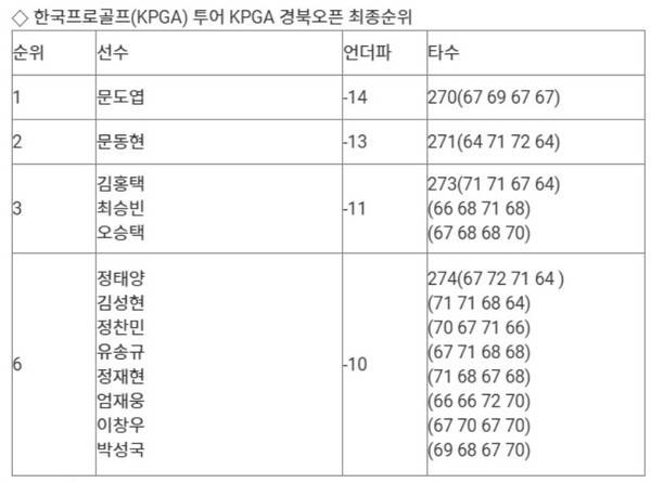 한국프러골프(PGA) 투어 KPGA 경북오픈 최종순위. /사진=SNS캡처