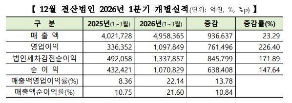 2026년 1분기 개별 결산실적./한국거래소 제공.