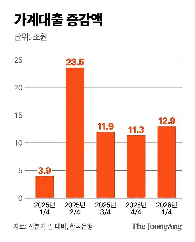 가계대출 증감액