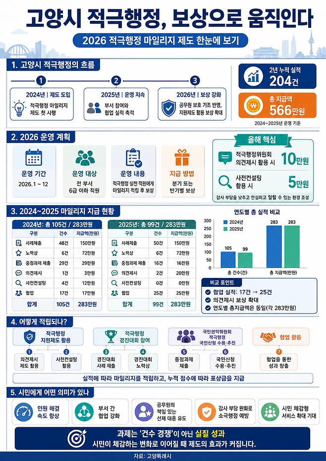 고양특례시 '2026년 적극행정 마일리지 제도' 요약. 사진=ChatGPT