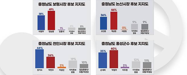 충청남도 보령시장·논산시장·천안시장·홍성군수 후보 지지도. 충청투데이 그래픽팀.