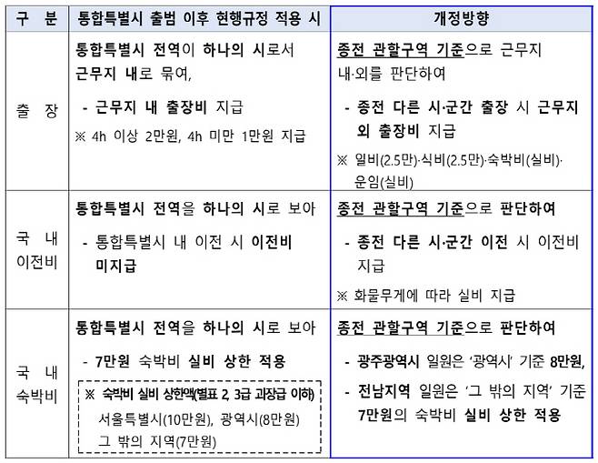 '공무원 여비규정' 개정안/인사혁신처 제공
