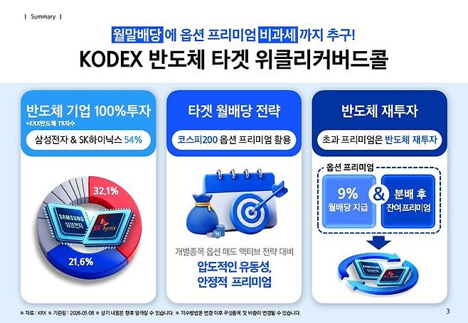 삼성자산운용이 지난 12일 신규 상장한 KODEX 반도체타겟위클리커버드콜 ETF를 홍보하기 위해 제작한 이미지. / 자료=삼성자산운용
