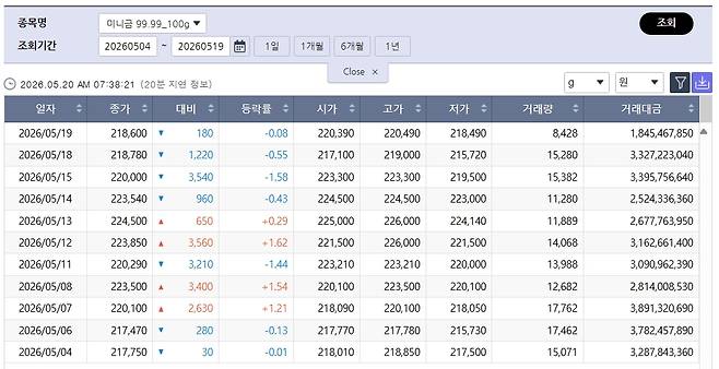 밀린 국제 금값…국내 금시세는? 금값시세, 금시세, 금값 등 관심(출처=한국거래소)