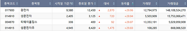 20일 코스피 시장 상한가 종목.(출처=한국거래소)