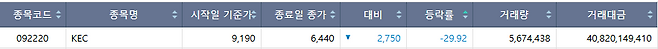20일 코스피 시장 하한가 종목.(출처=한국거래소)