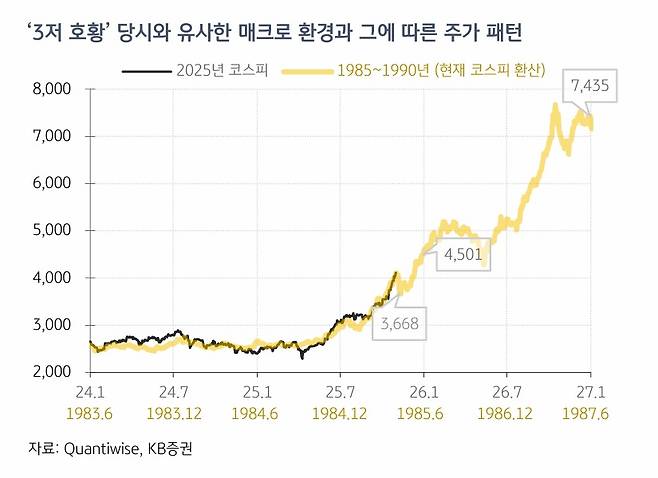 2025년 11월 KB증권이 전망한 코스피 지수 추이 전망