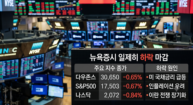 뉴욕증시 하락 마감