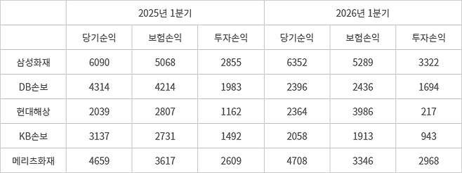 손해보험 상위 5개사, 실적 추이 - (자료=금융감독원)(단위=억원, 연결기준)