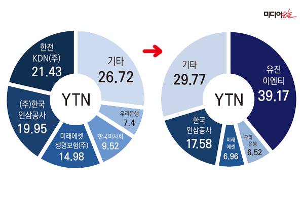 ▲ 2024년 2월 한국전력 자회사 한전KDN과 한국마사회가 소유한 YTN 지분 30.95%를 인수해 최대주주가 된 유진그룹은 2025년 4월 유상증자를 통해 지분율을 39.17%로 확대했다. 자산총액 10조 원 이하 기업은 방송사업자 지분을 최대 40%까지 보유할 수 있다. 그래픽=안혜나 기자