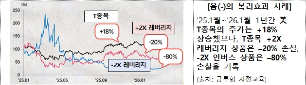 레버리지·인버스 ETF를 장기 보유할 때 수익률이 악화하는 음의 복리 효과를 설명하기 위해 제작된 이미지. / 자료=금융감독원, 금융투자협회
