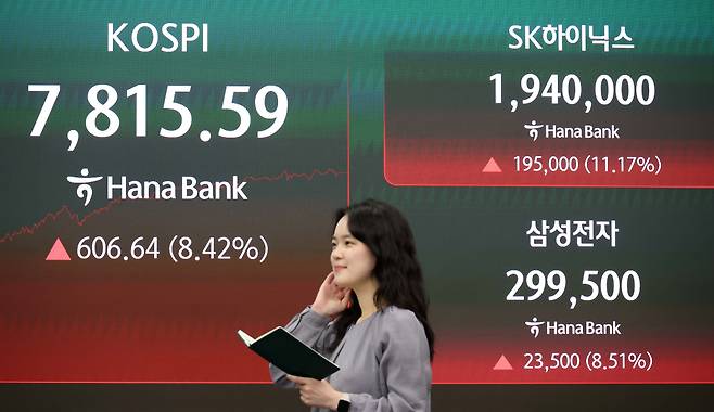 21일 서울 중구 하나은행 딜링룸 전광판에 코스피 지수가 전 거래일보다 606.64포인트(8.42%) 급등한 7815.59를 나타내고 있다.(고이란 기자 photoeran@)
