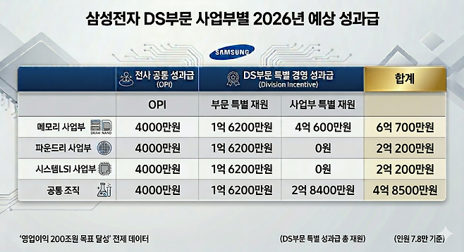 삼성전자 DS부문 사업부별 2026년 예상 성과급 / 제미나이 생성 이미지